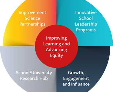 Graphic of Center four areas of work: improvement science; school leadership; research hub; growth, engagement, influence.