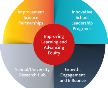 Lessons Learned - School Improvement and Staff Development