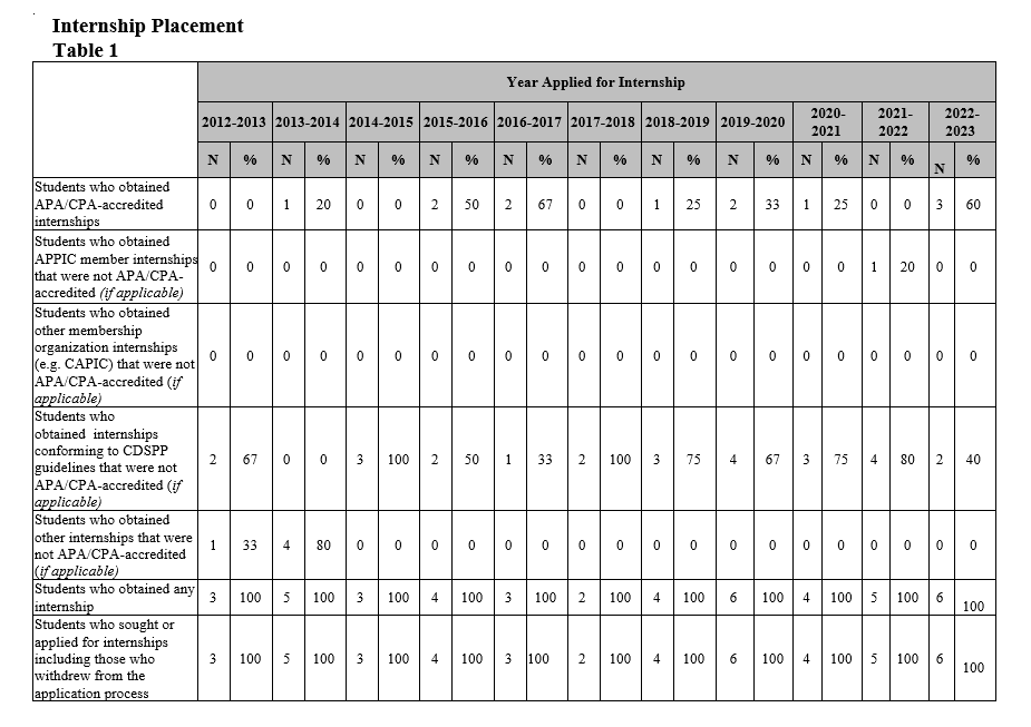 Internship Placement Table 1.1