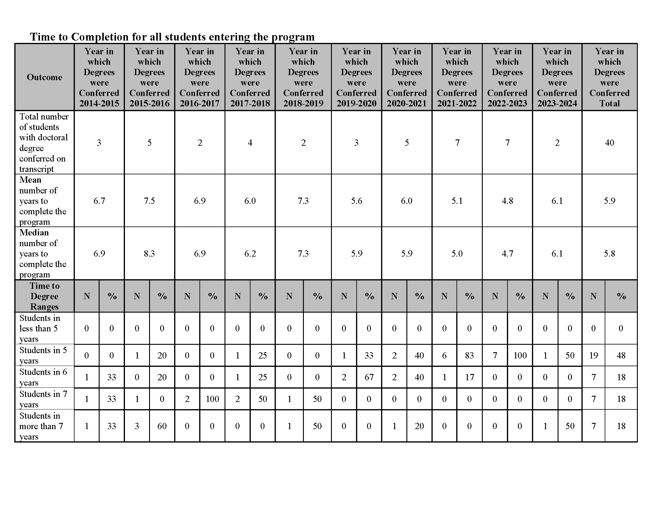 chart with data on Time to Completion for all students entering the program