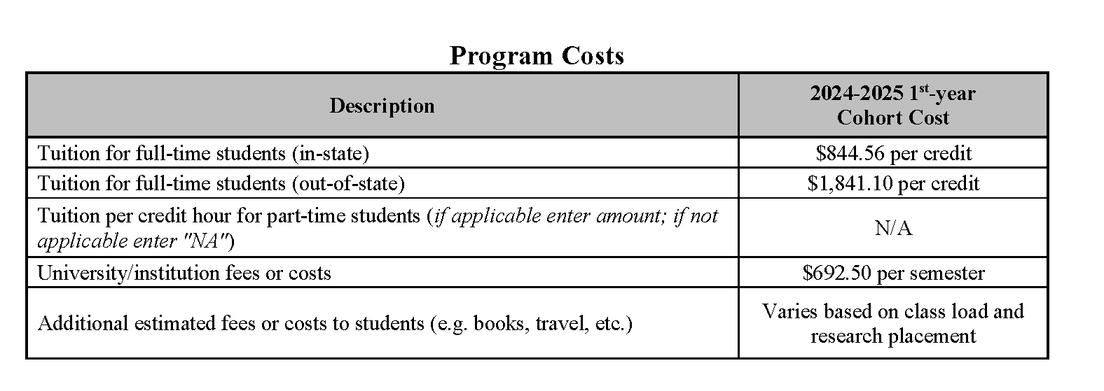 chart with data on Program Costs