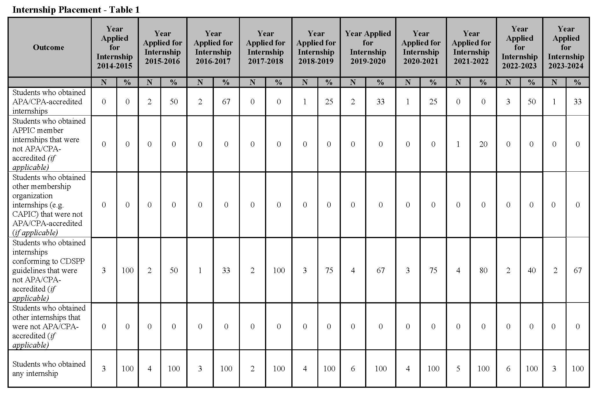 chart with data on Internship Placement