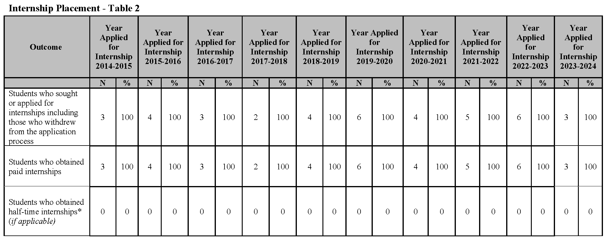 chart with data on Internship Placement 2