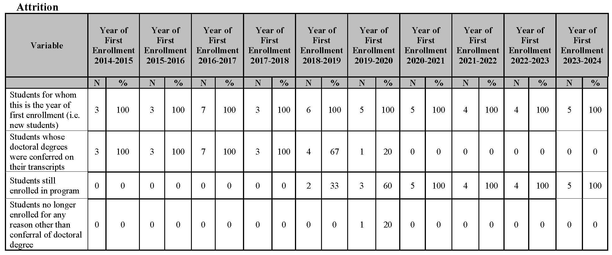 chart with data on Attrition Rates