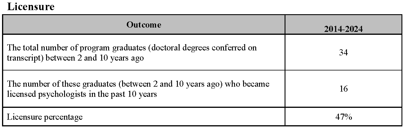 chart with data on Licensure