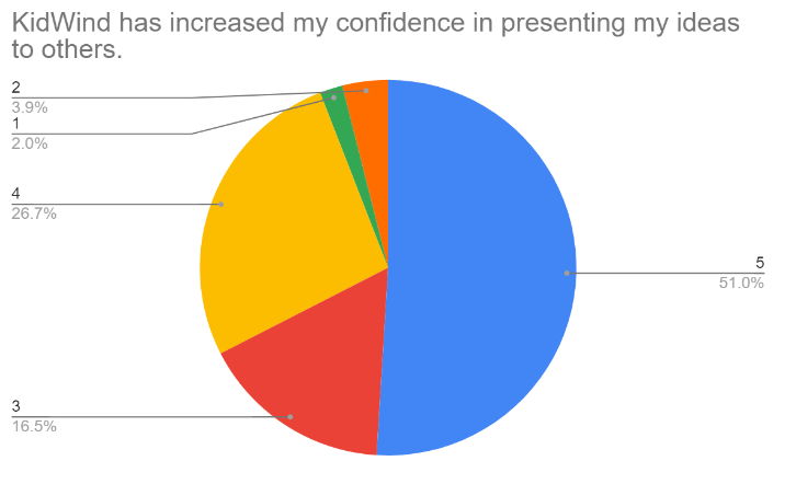 student data 7