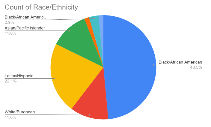 student data