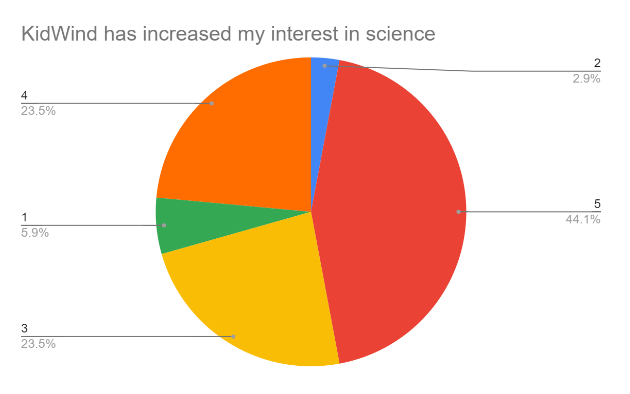 student data 3