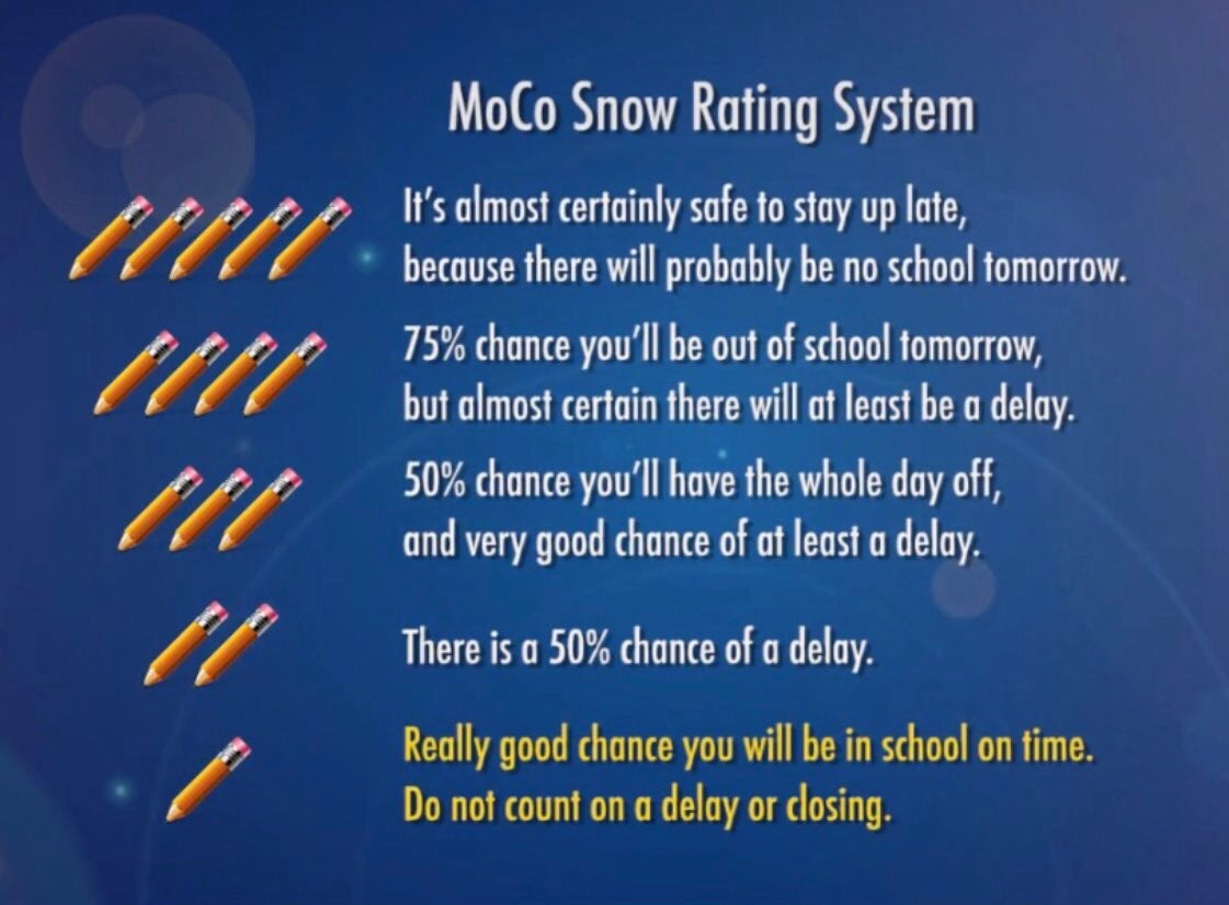 MoCo Snow Pencil Prediction Rating System