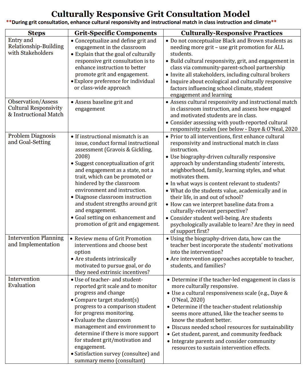 Culturally responsive grit consultation model 