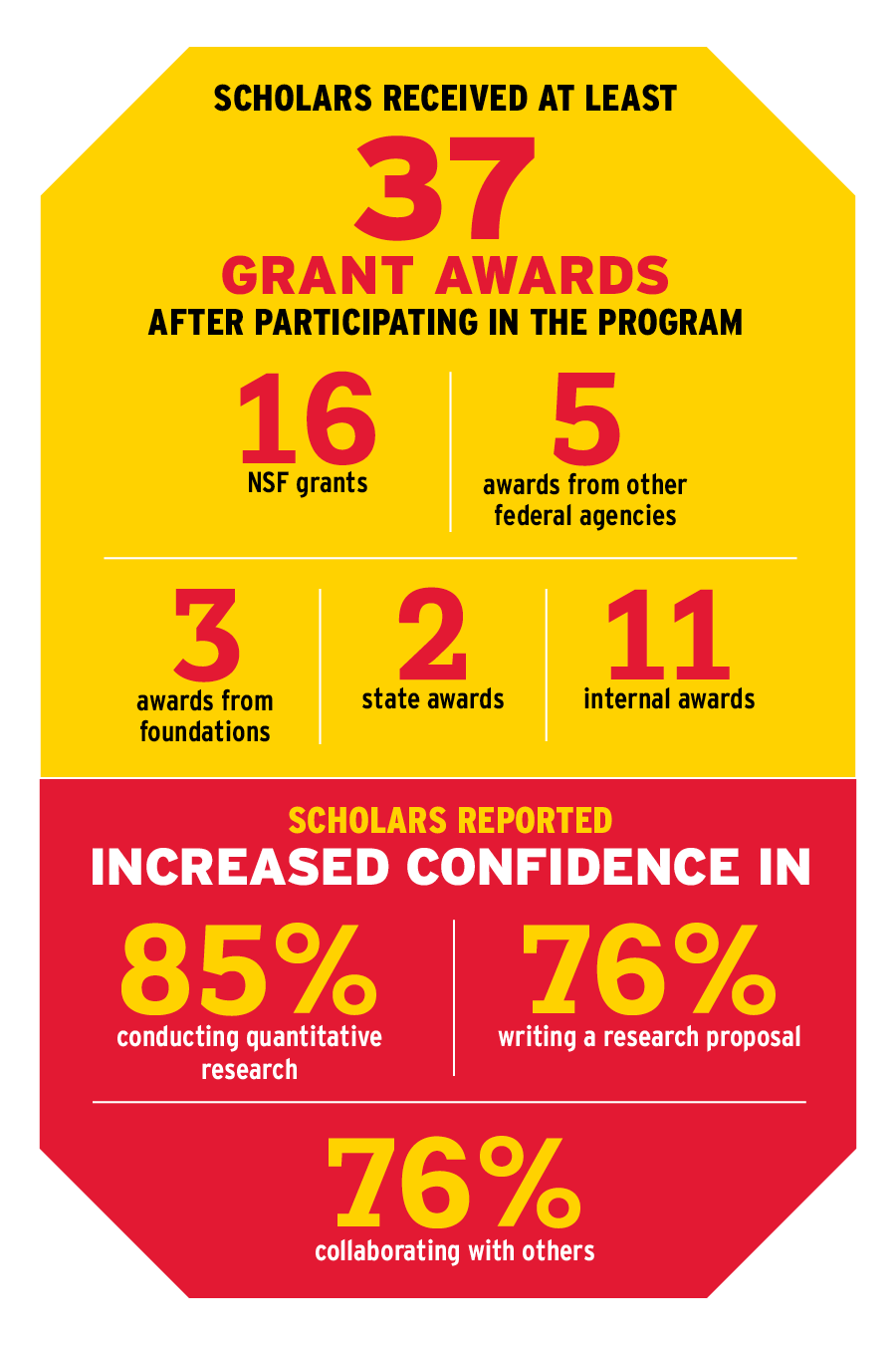 Quantitative Research Methods Scholars received at least 37 grants, reported increased confidence