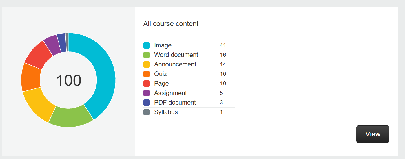 Snapshot of Ally Accessibility Score
