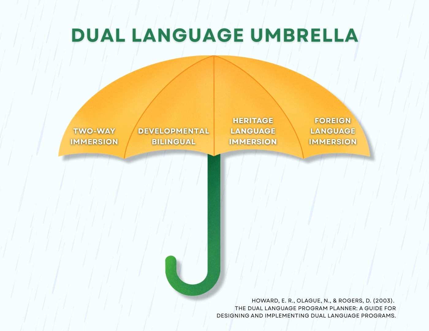 Diagram of Dual Language Bilingual Education models