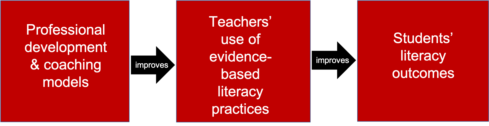 PD and coaching impacts teaching which impacts student achievement