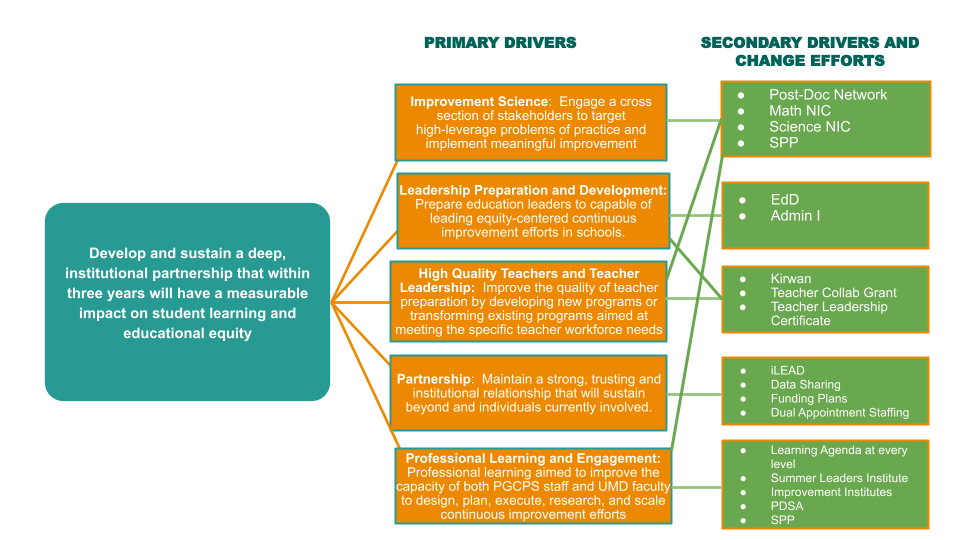 Partnership Driver Diagram