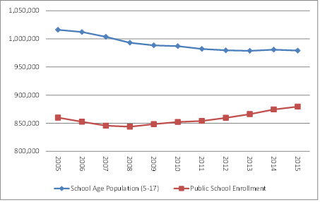 Maryland School Age Population and Public School 