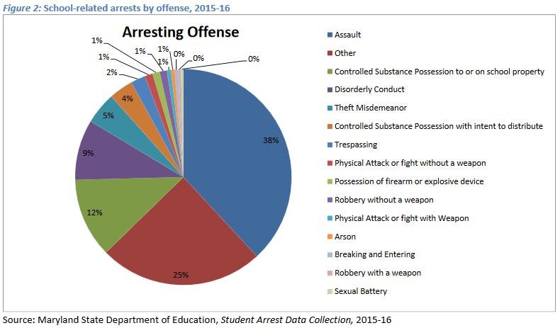 Fig2 School-Related Arrests