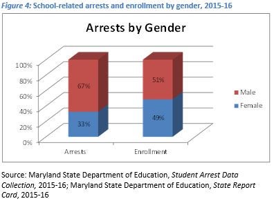 Fig4 School-Related Arrests