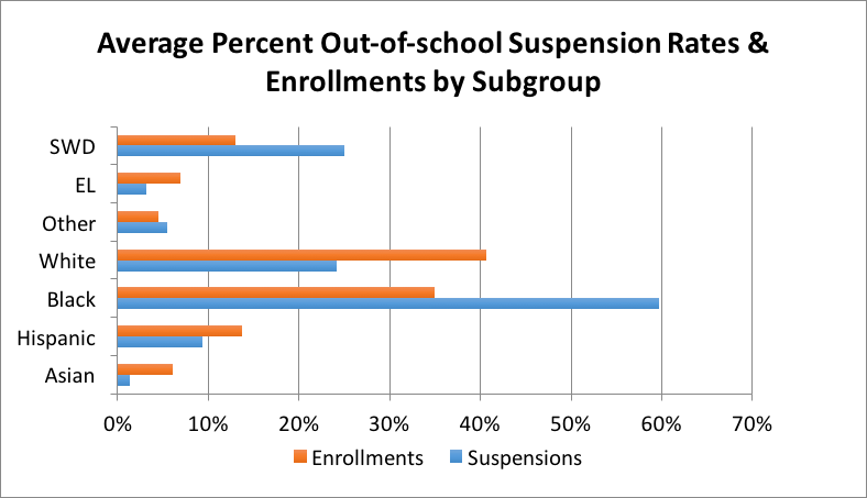 Chart of average percent of out-of school suspensions and enrollment by subgroup, 2011, 2013, &amp; 2015