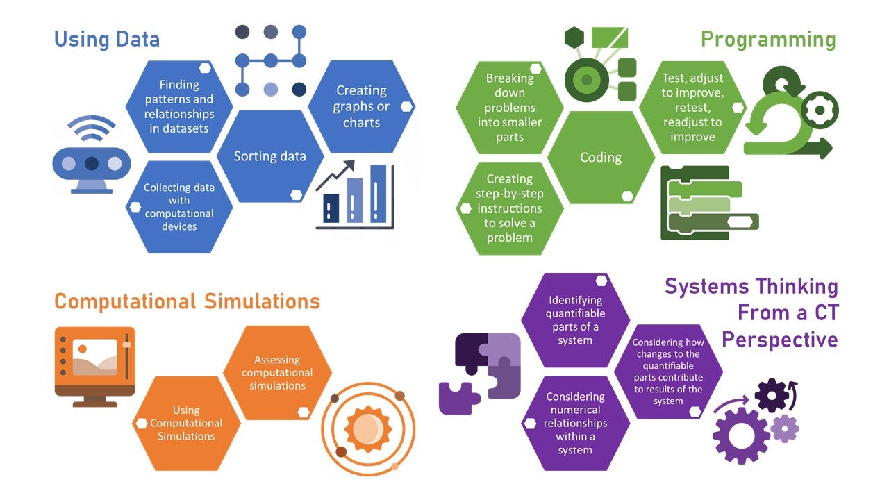 Image of CT framework with four practices (Using Data, Programming, Computational SImulations, and Systems Thinking from a CT Perspective) along with sub practices