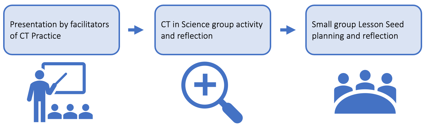 Graphic flow of STIGCT. Left to right: Presentation by facilitators of CT Practice, CT in Science group activity with reflection, and Small group Lesson Seed planing and reflection