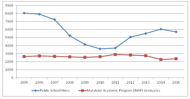 Maryland Public School Hiring and MAP Graduates Trends, 2005 to 2015