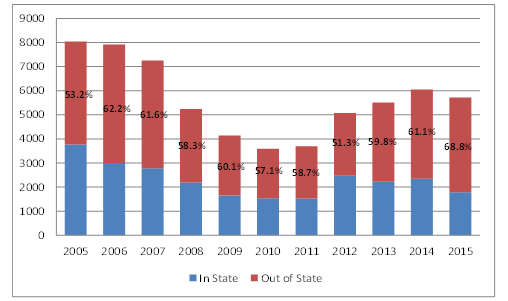 Maryland Hiring Trends (In vs Out of State), 2005 to 2015