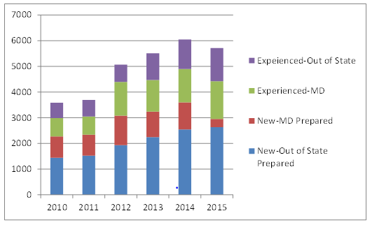 Makeup of Maryland Public School Hires, 2010 to 2015